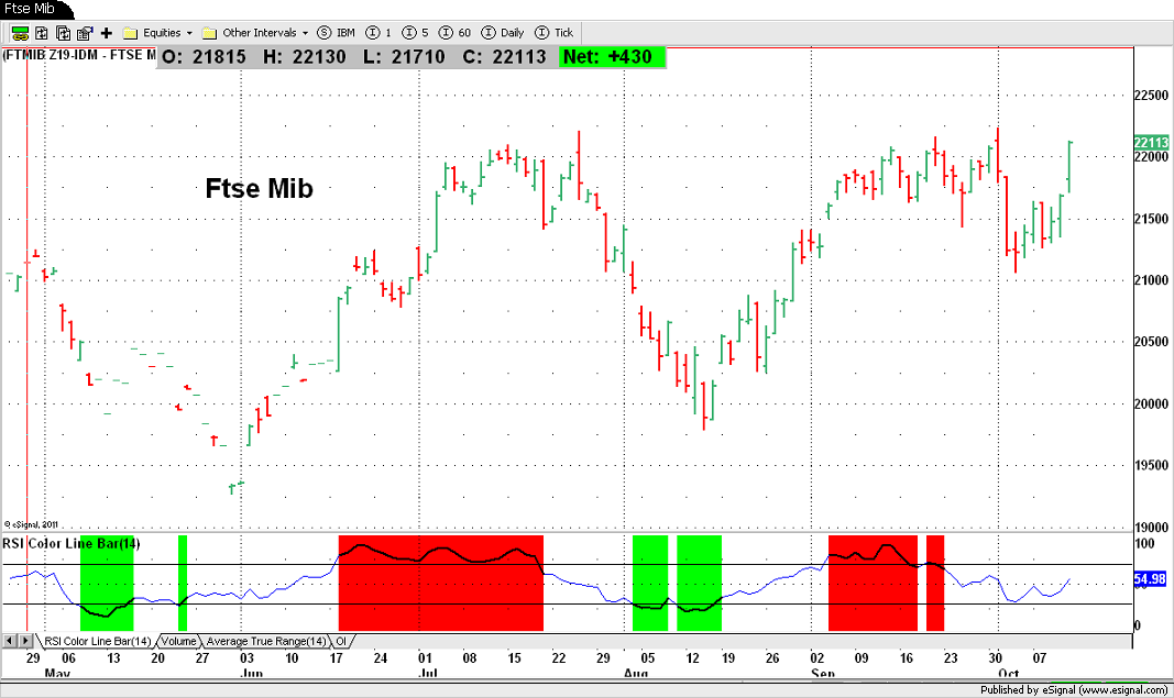 Ftse Mib