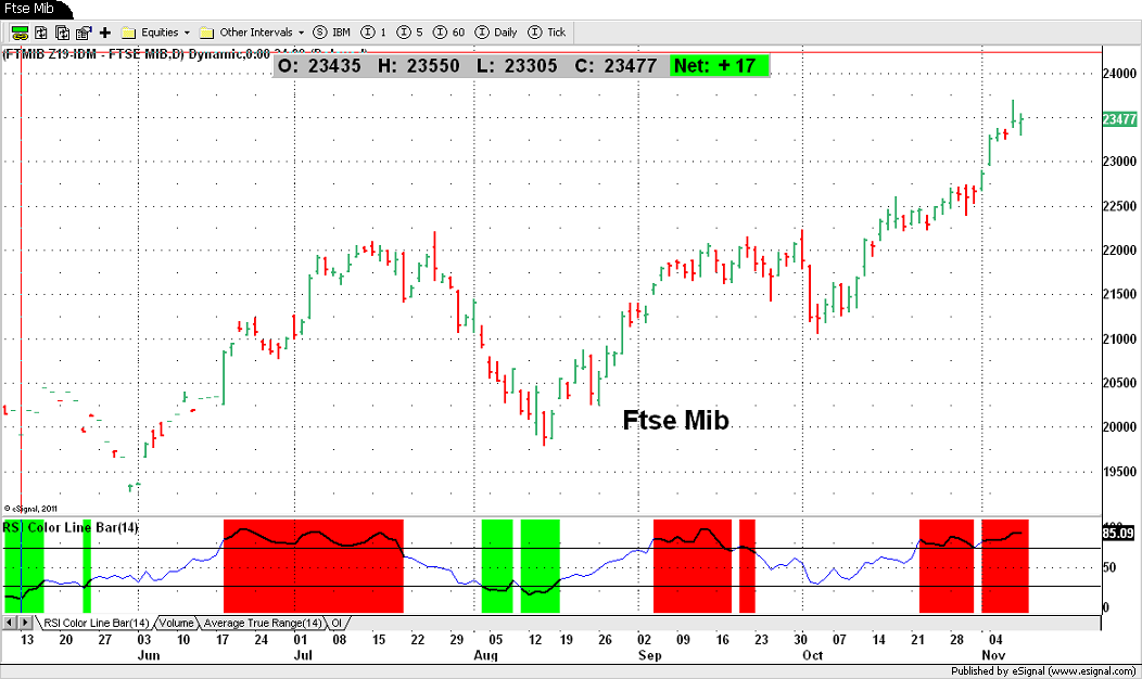 Ftse Mib