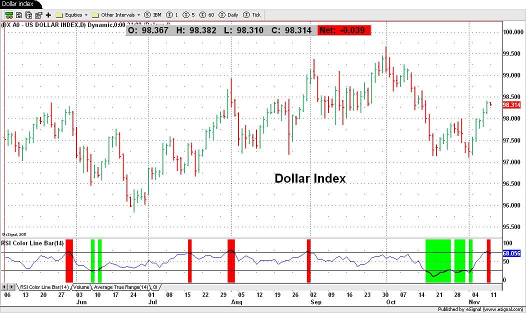 Dollar Index