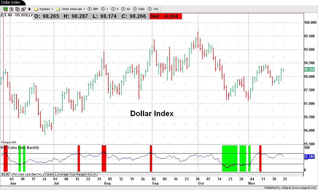 Dollar Index