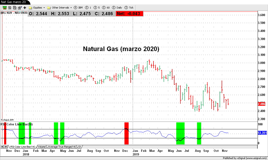 Natural Gas Marzo