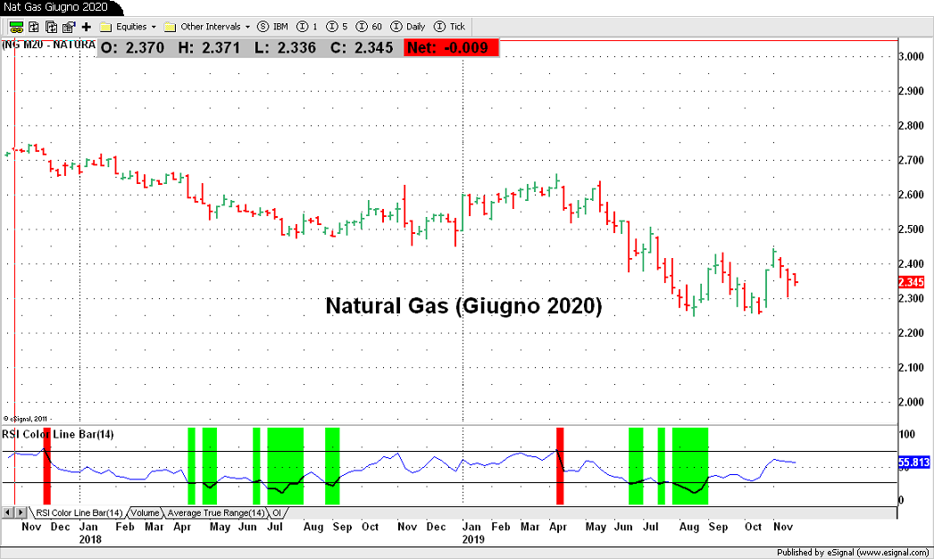 Natural Gas Giugno