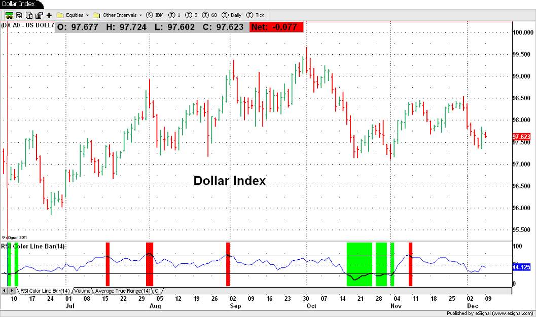 Dollar Index