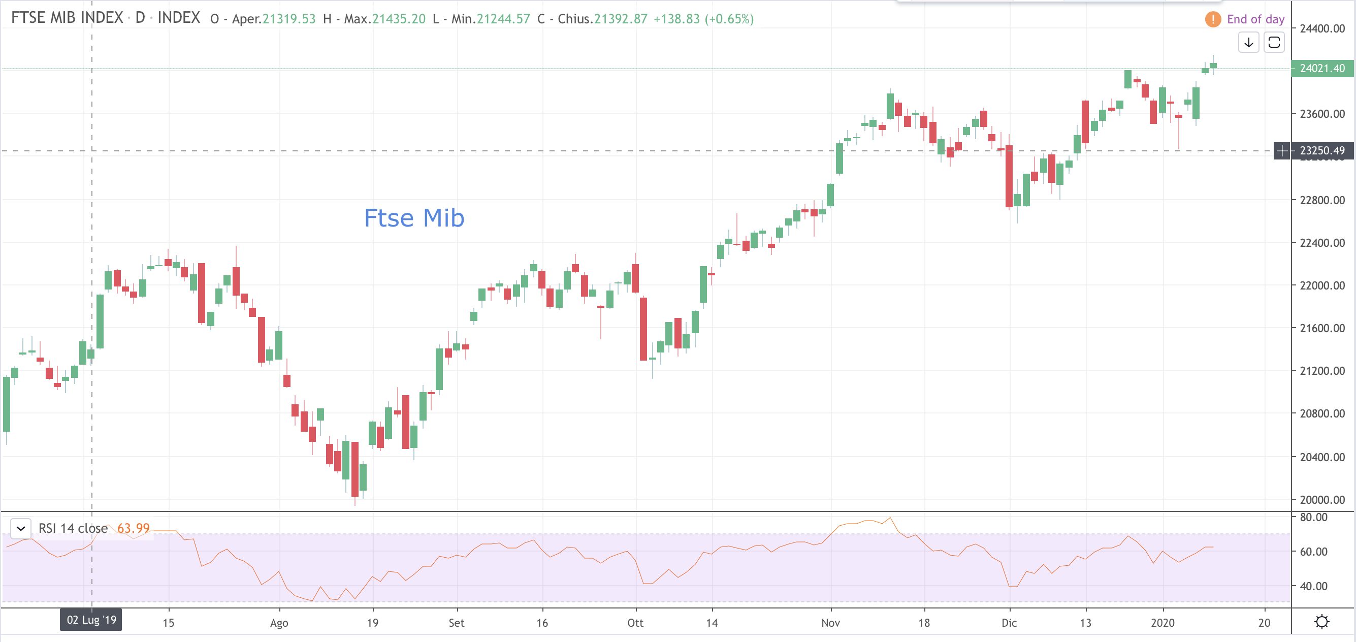 Ftse Mib
