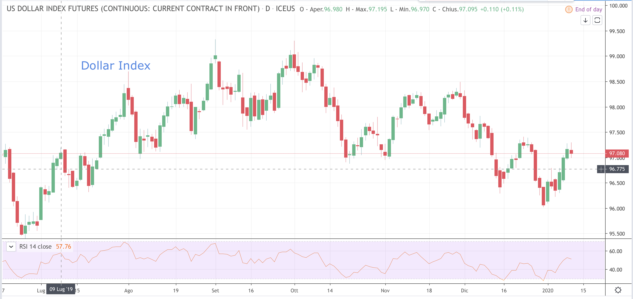 Dollar index