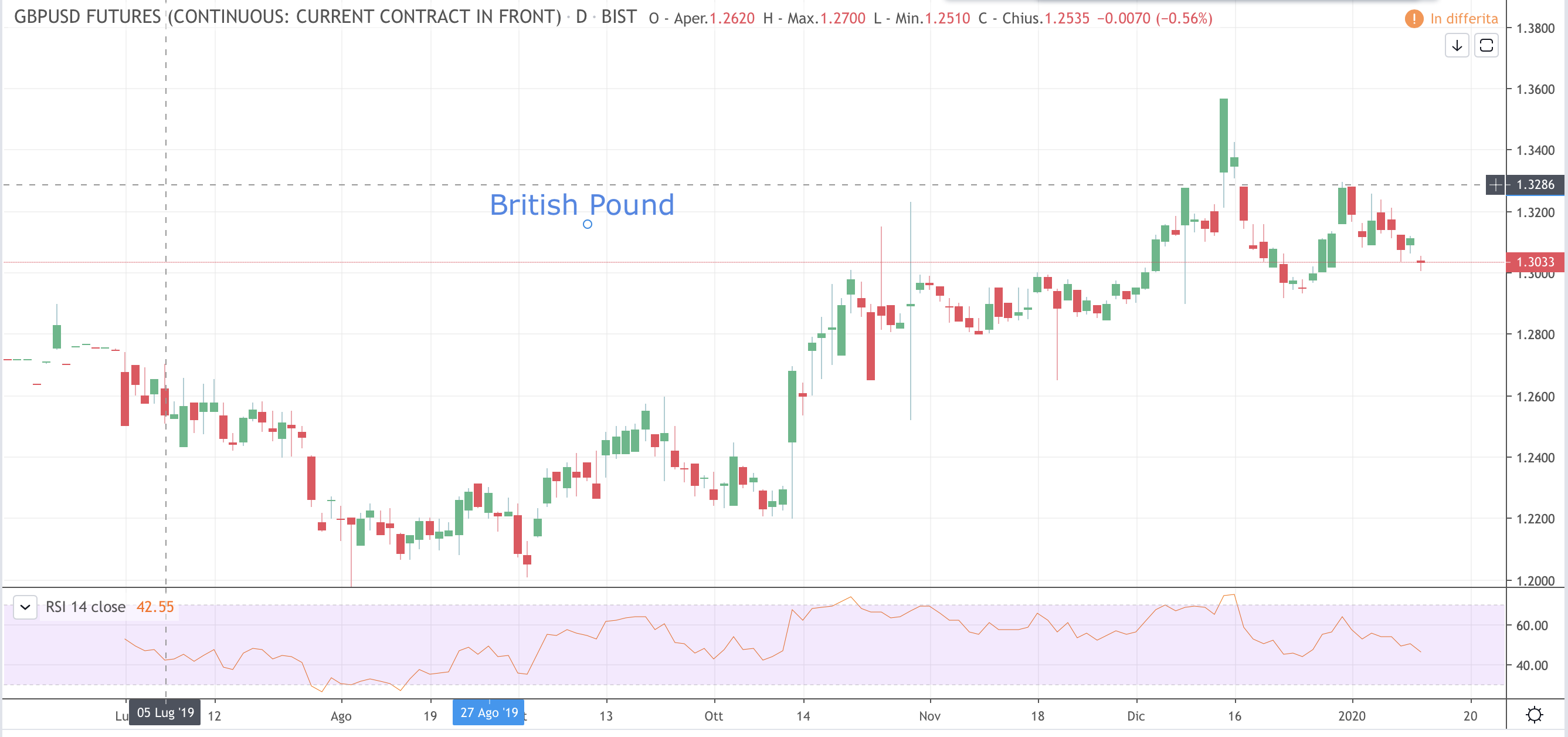 British Pound
