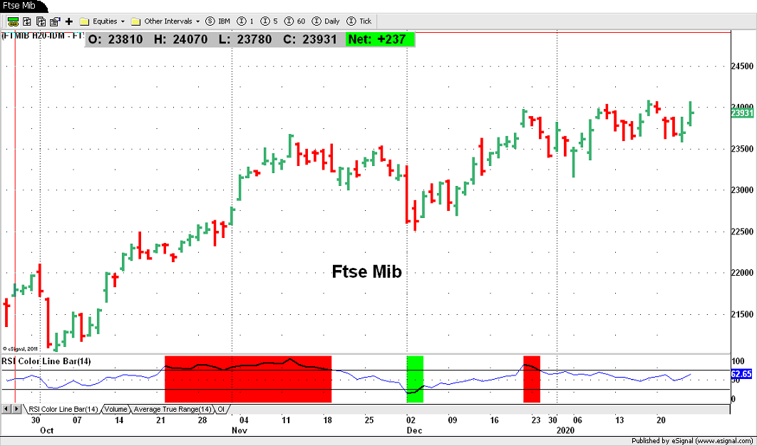 Ftse Mib
