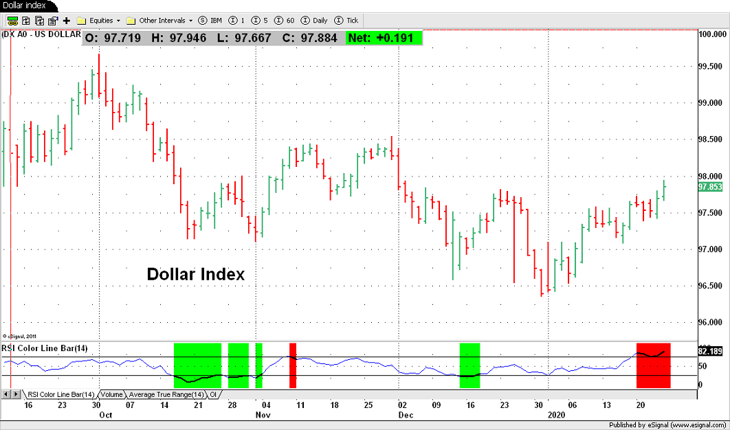 Dollar Index