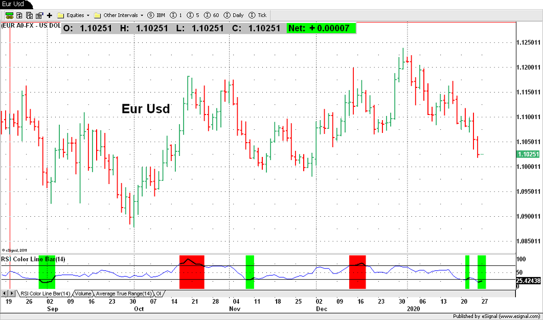 Eur Usd