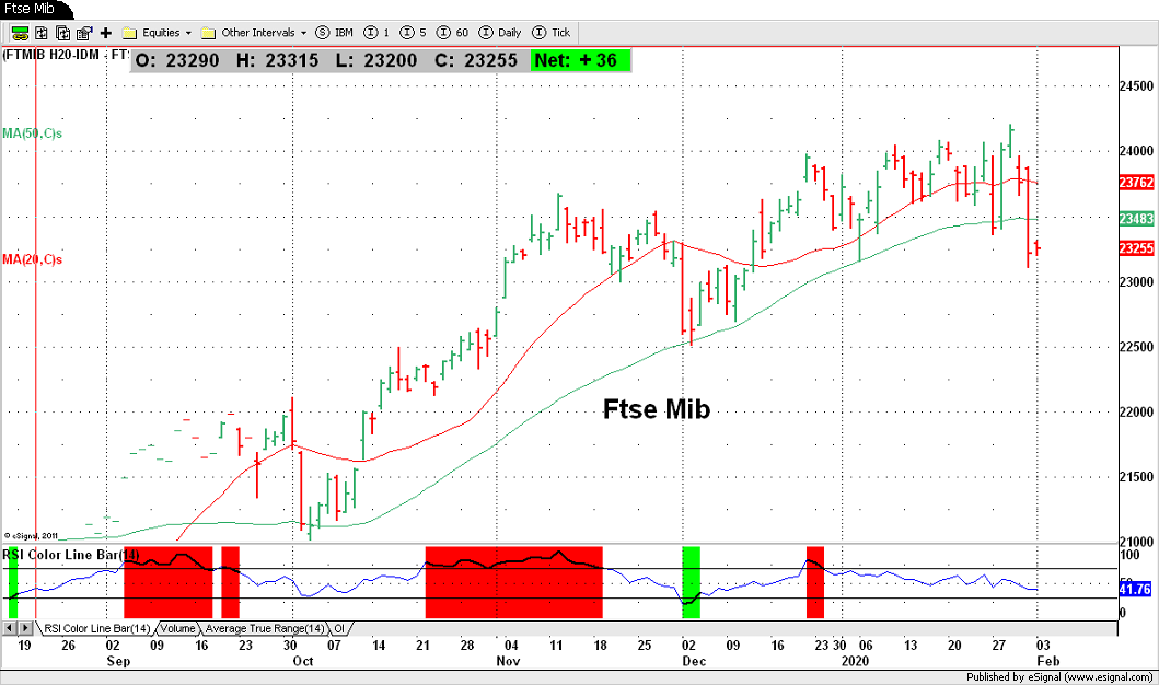 Ftse Mib
