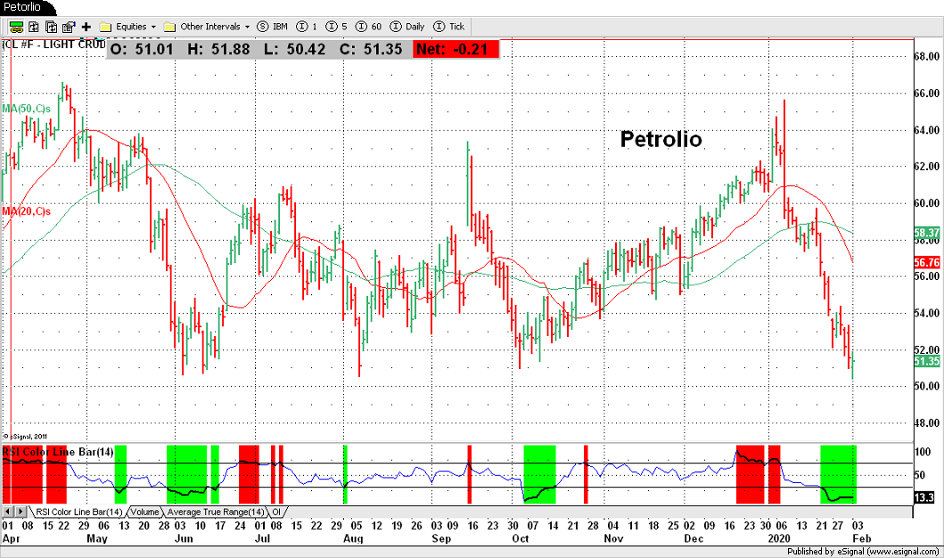 Petrolio