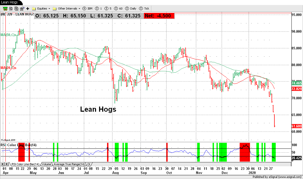 Lean Hogs