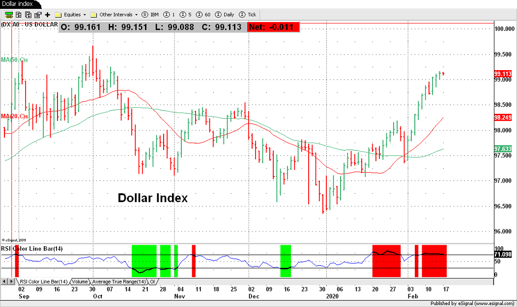 Dollar Index