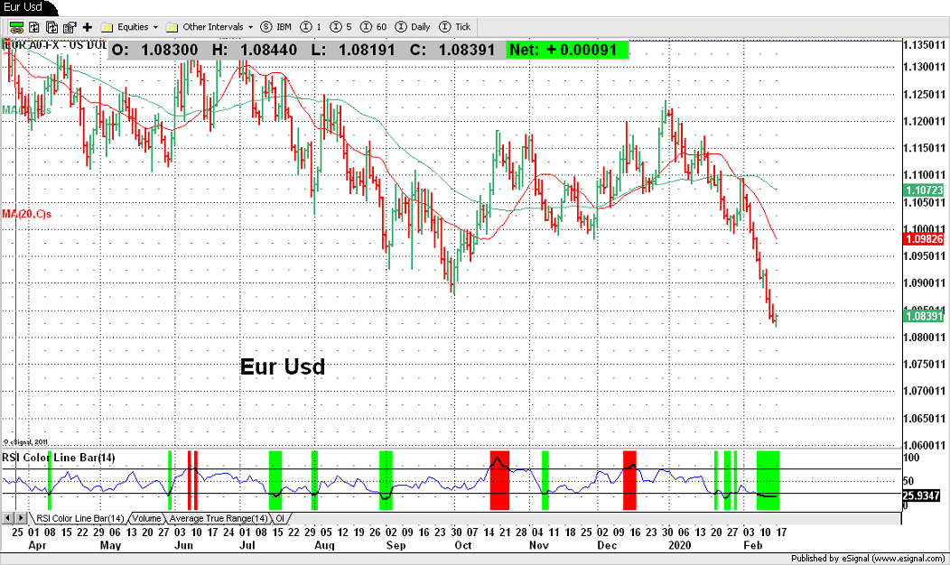Eur Usd