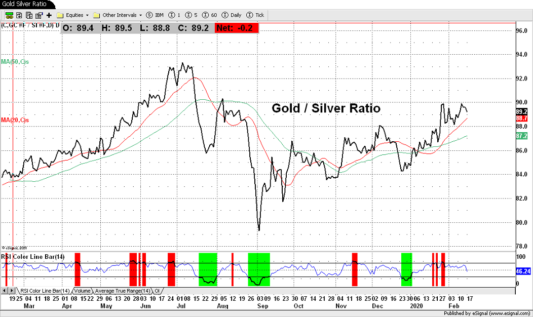 Gold Silver Ratio