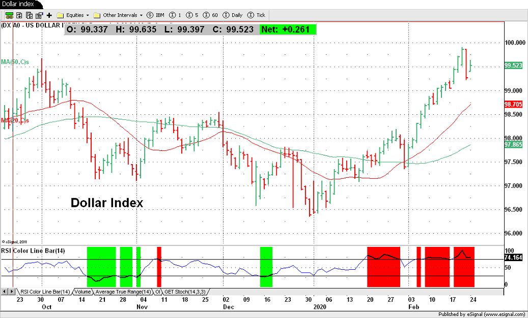 Dollar Index