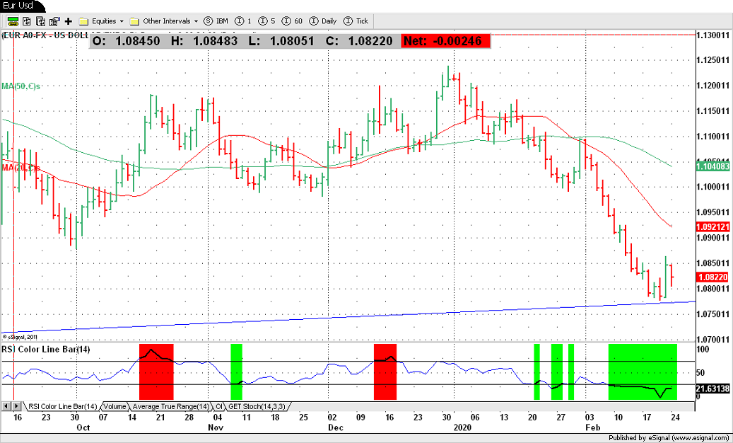 Eur Usd