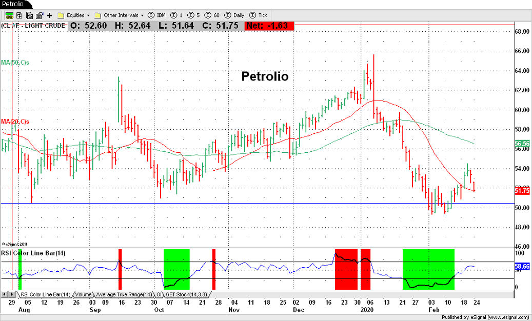 Petrolio