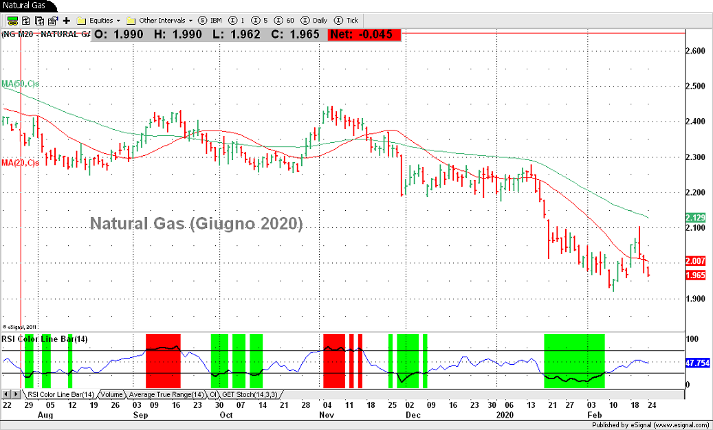 Natural Gas