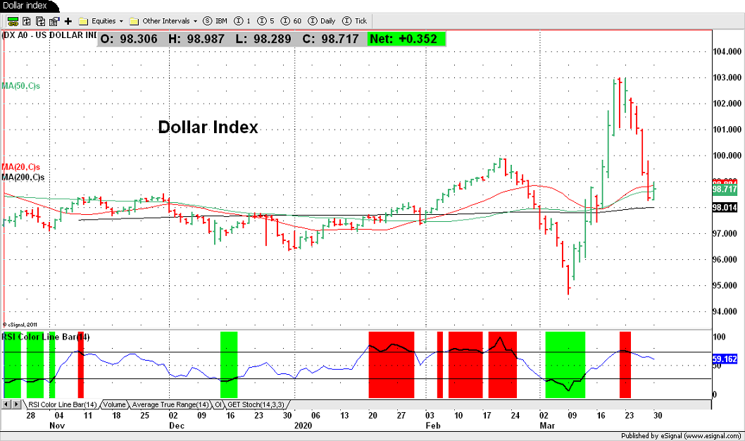 Dolla index