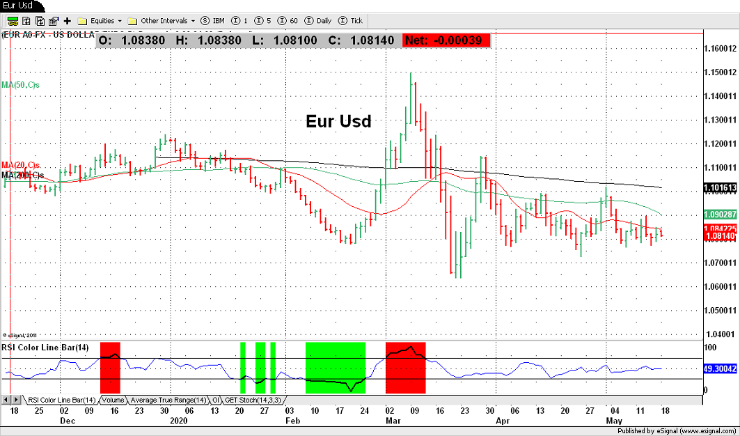 Eur Usd