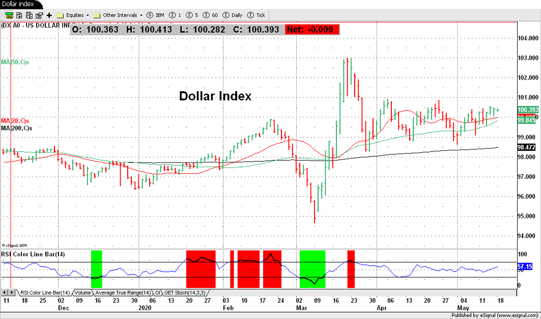 Dollar index