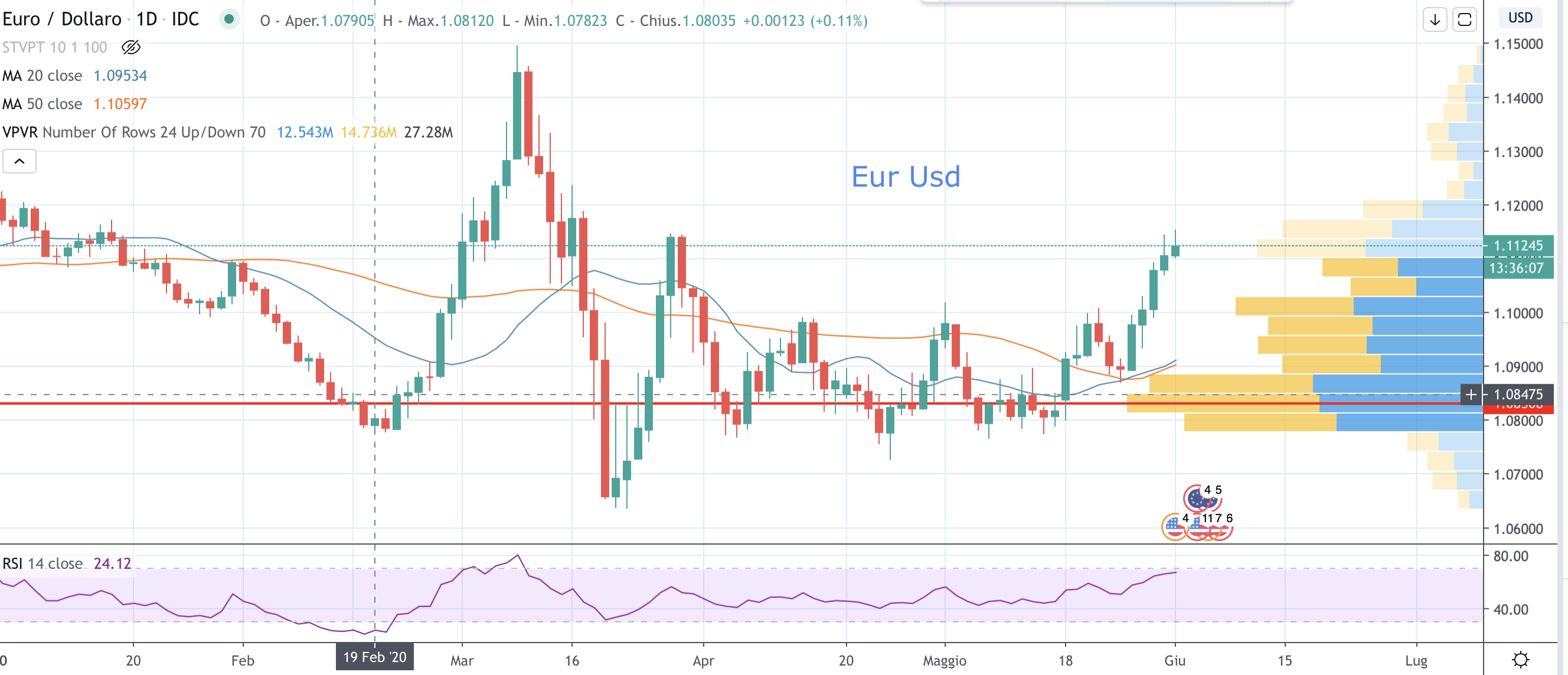 Eur Usd