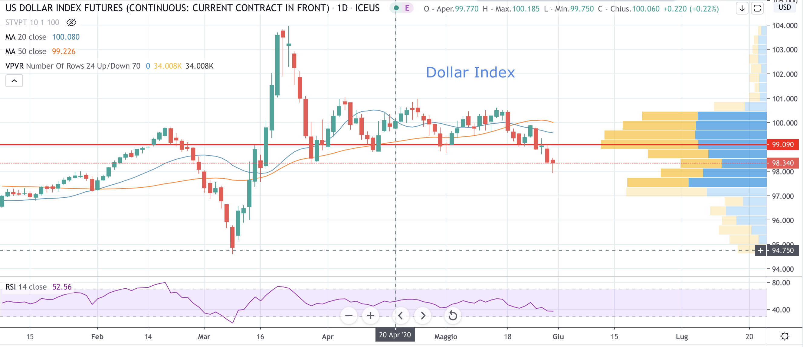 Dollar index