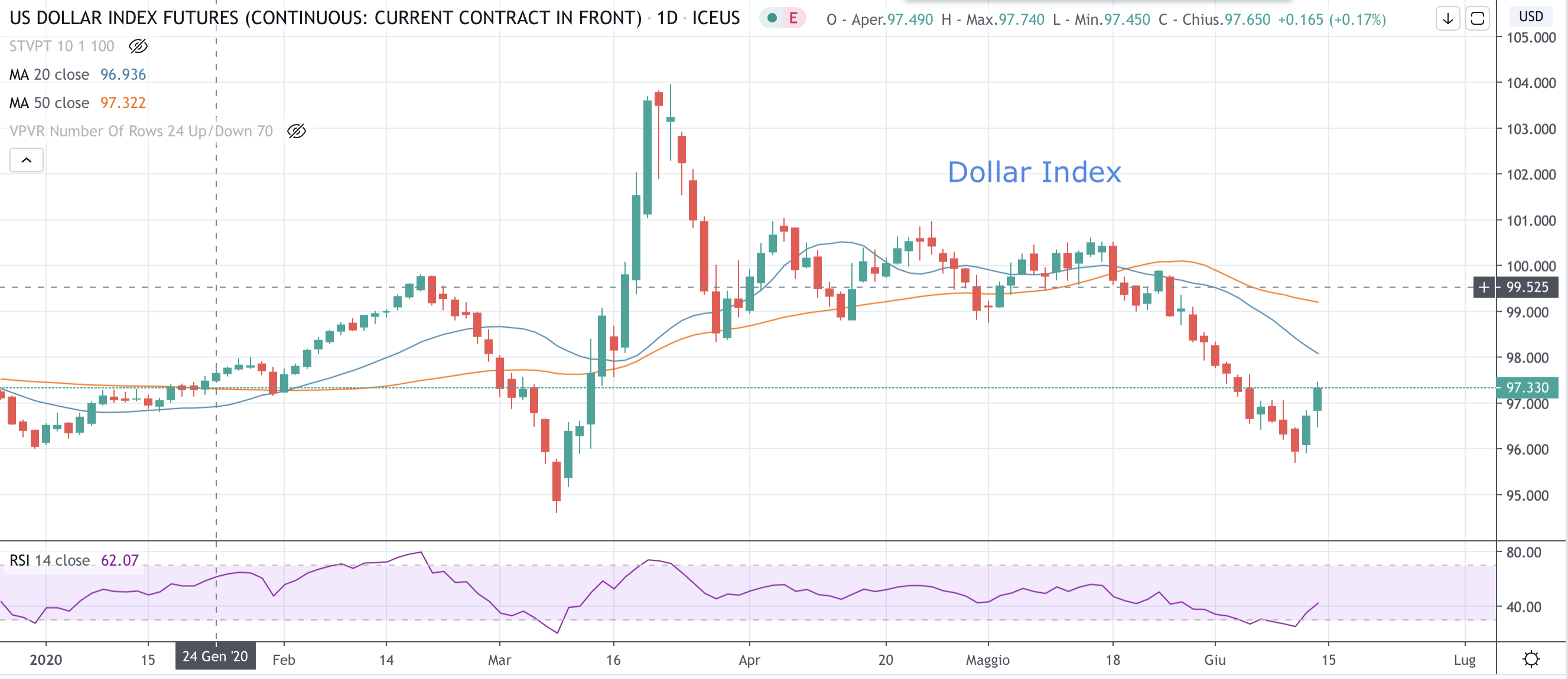 Dollar Index