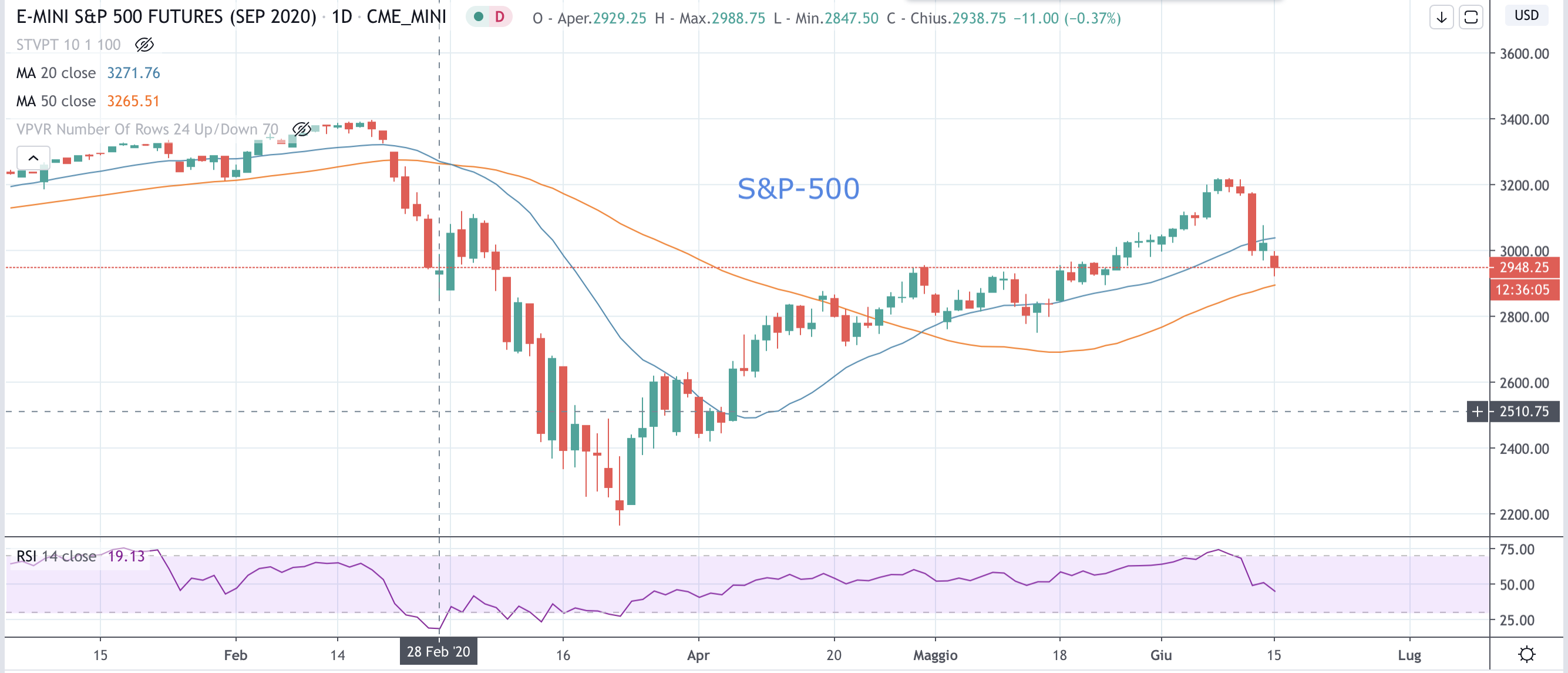 S&P-500