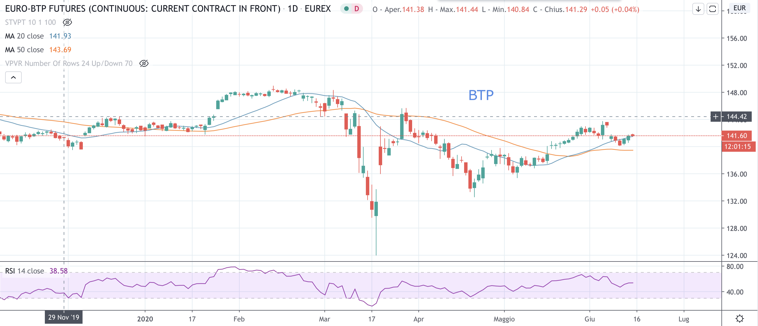 BTP
