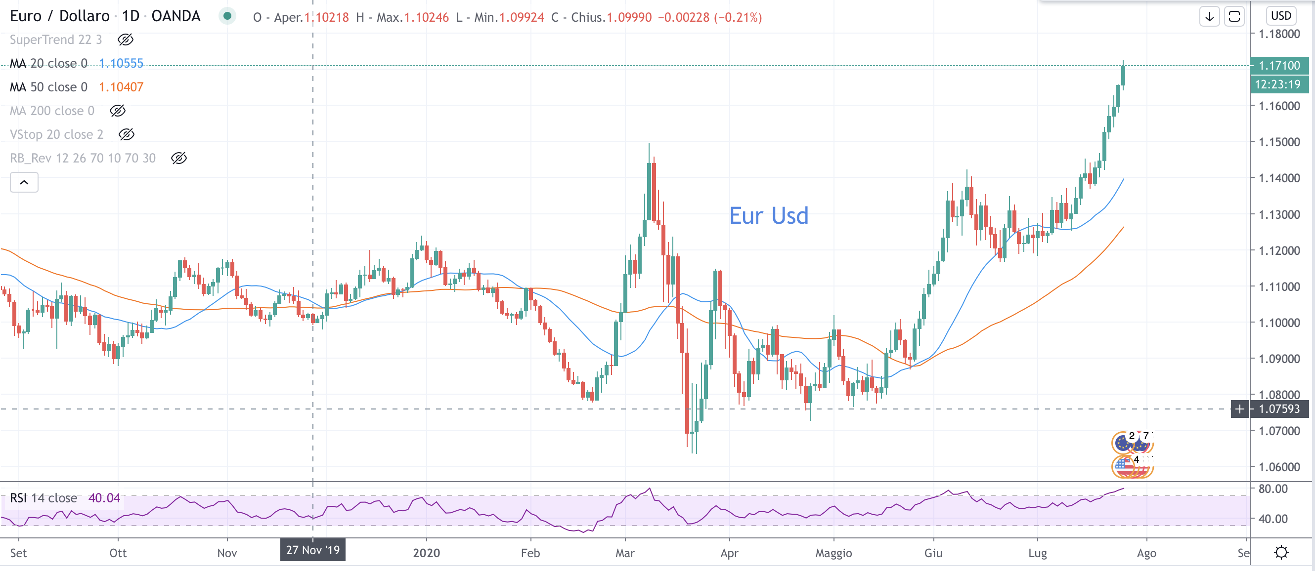 Eur Usd