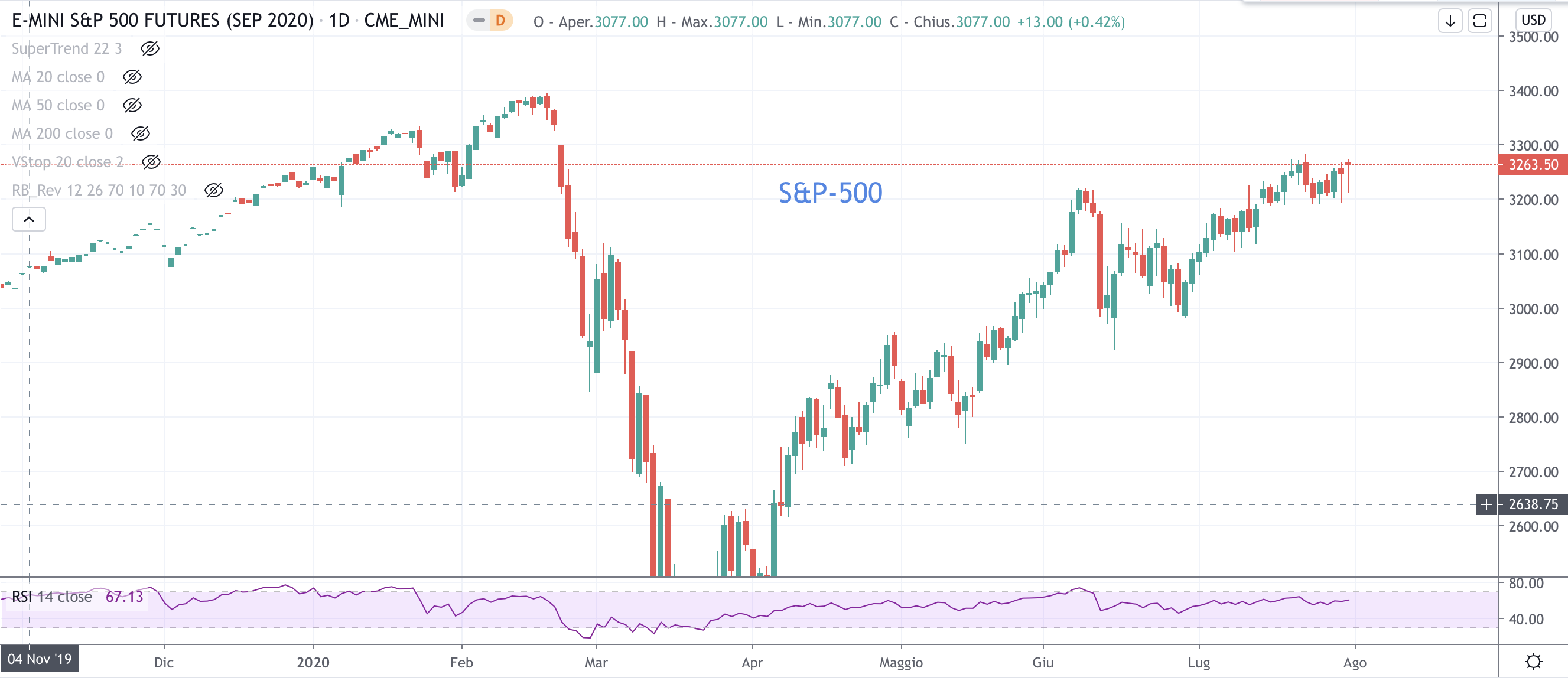 S&P-500