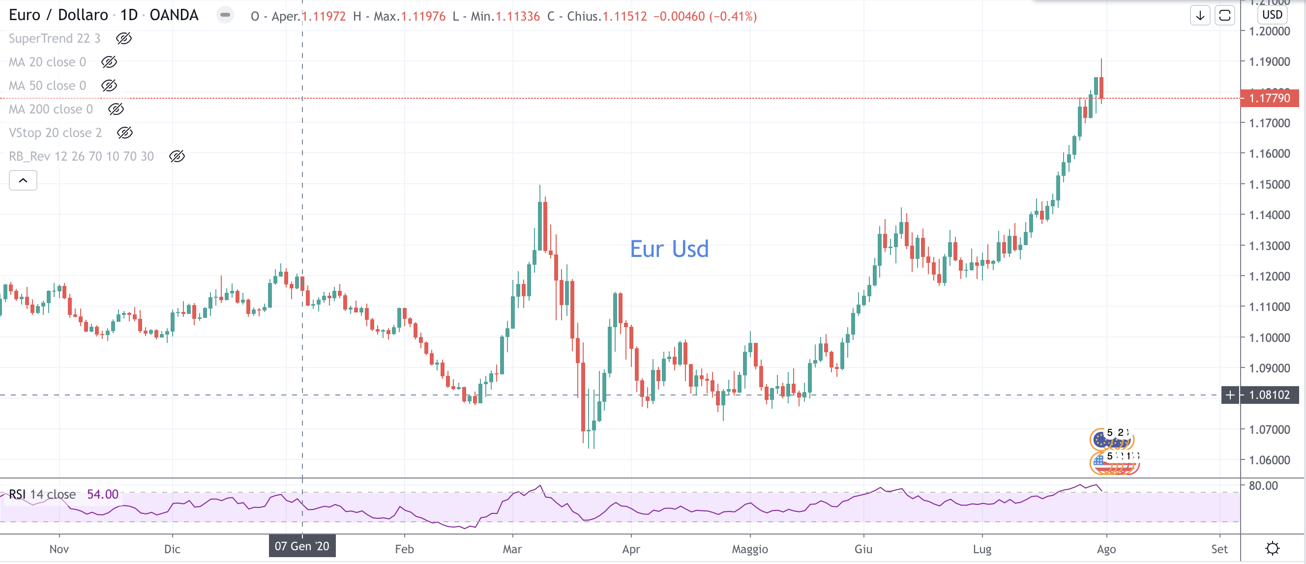 Eur Usd