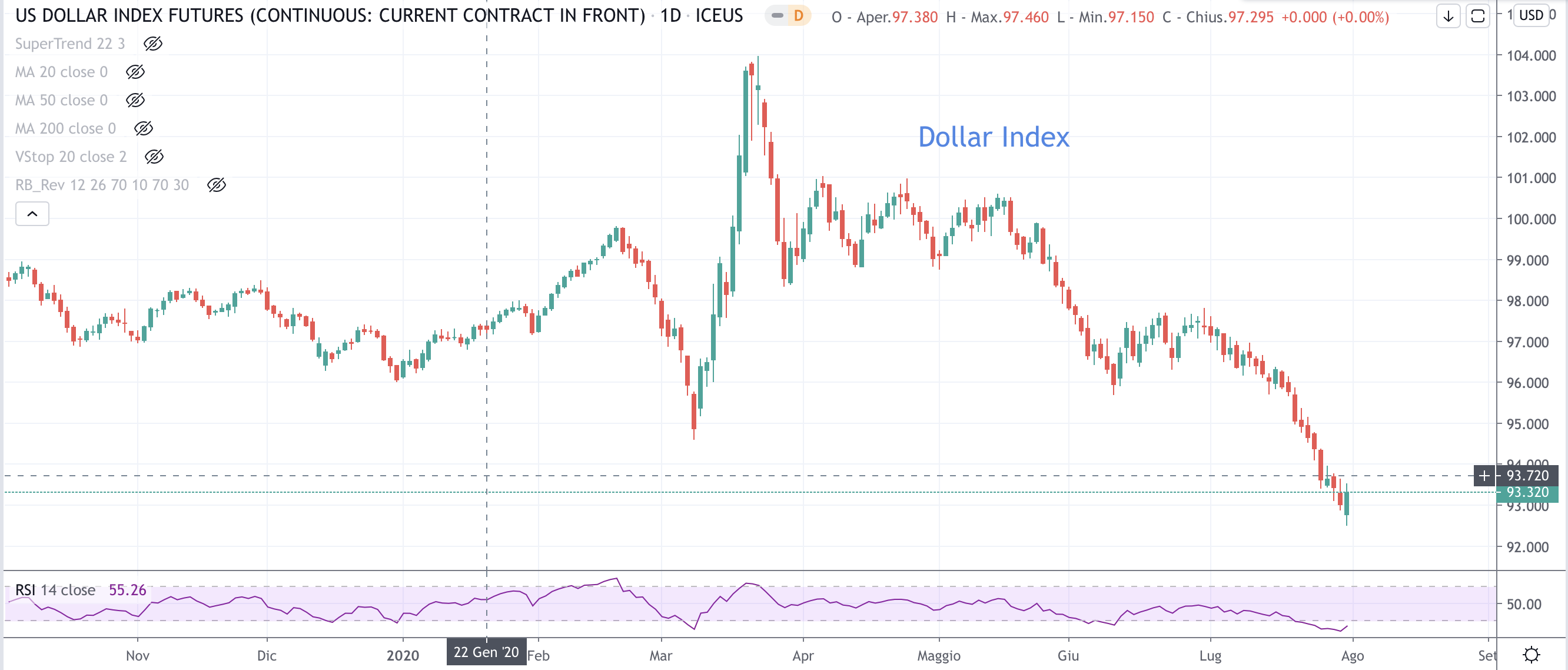 Dollar index