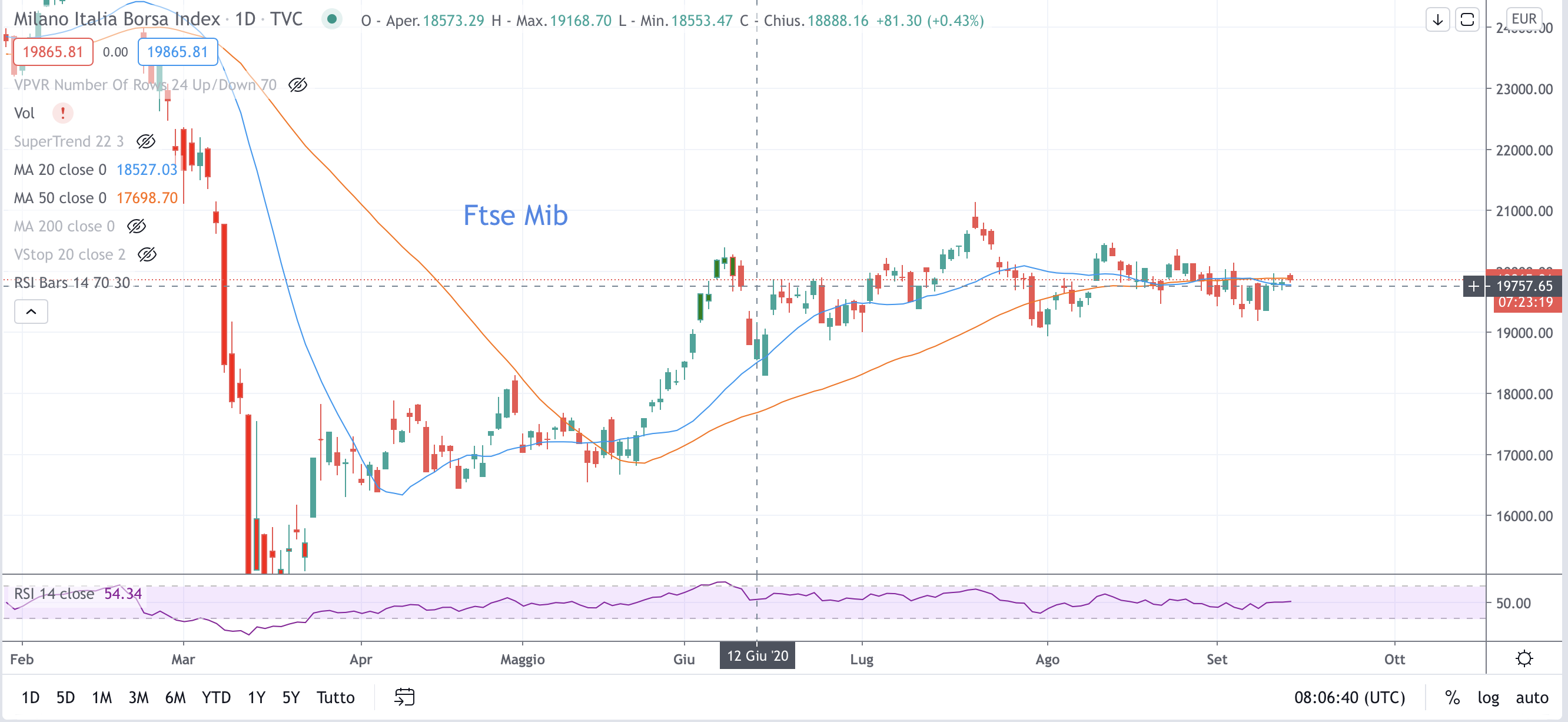 Ftse Mib