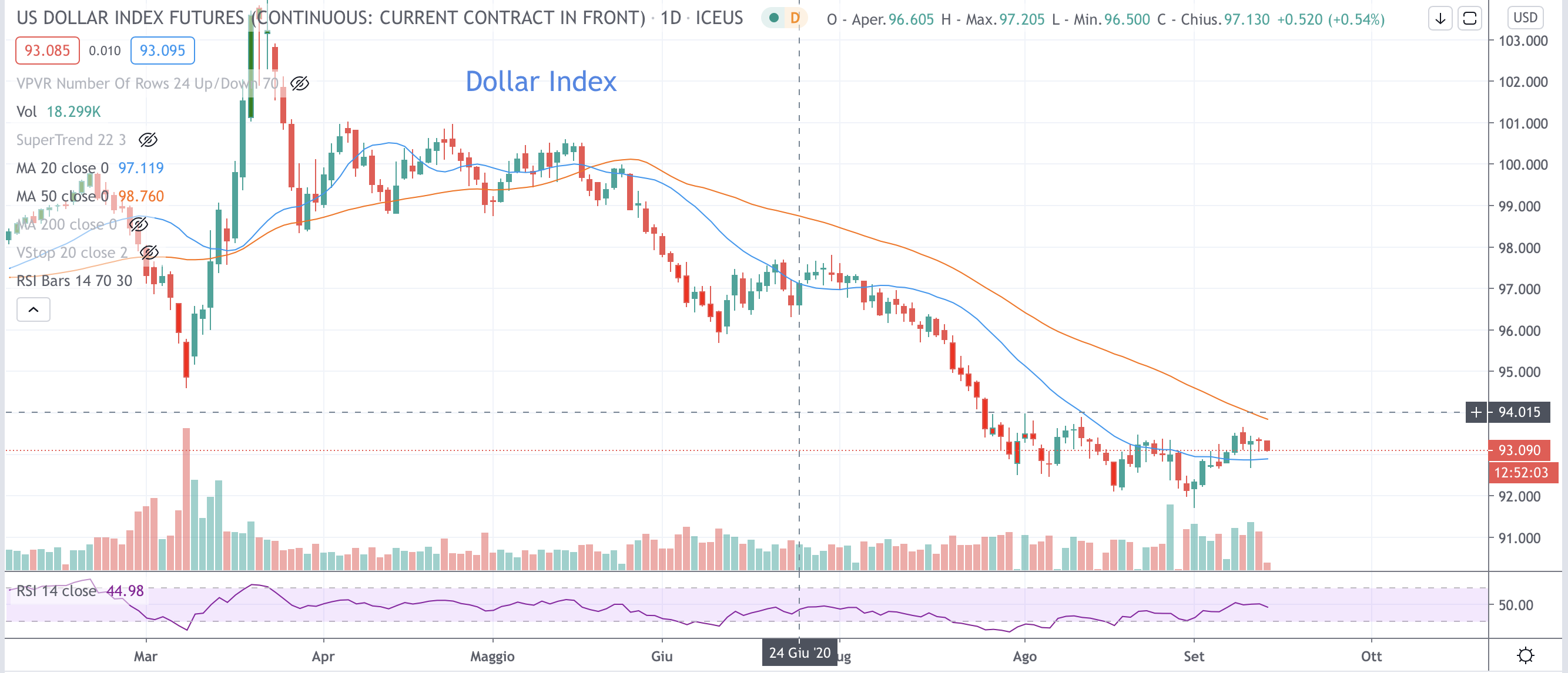 Dollar Index