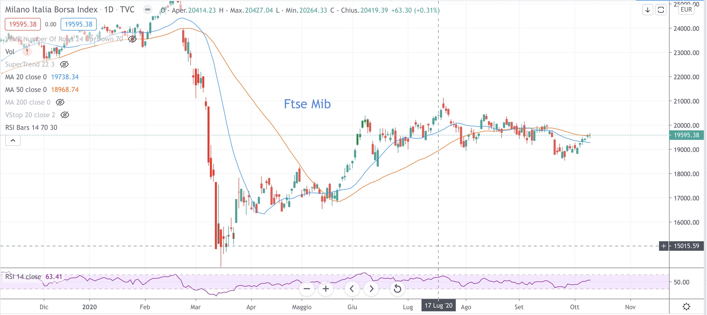 Ftse Mib