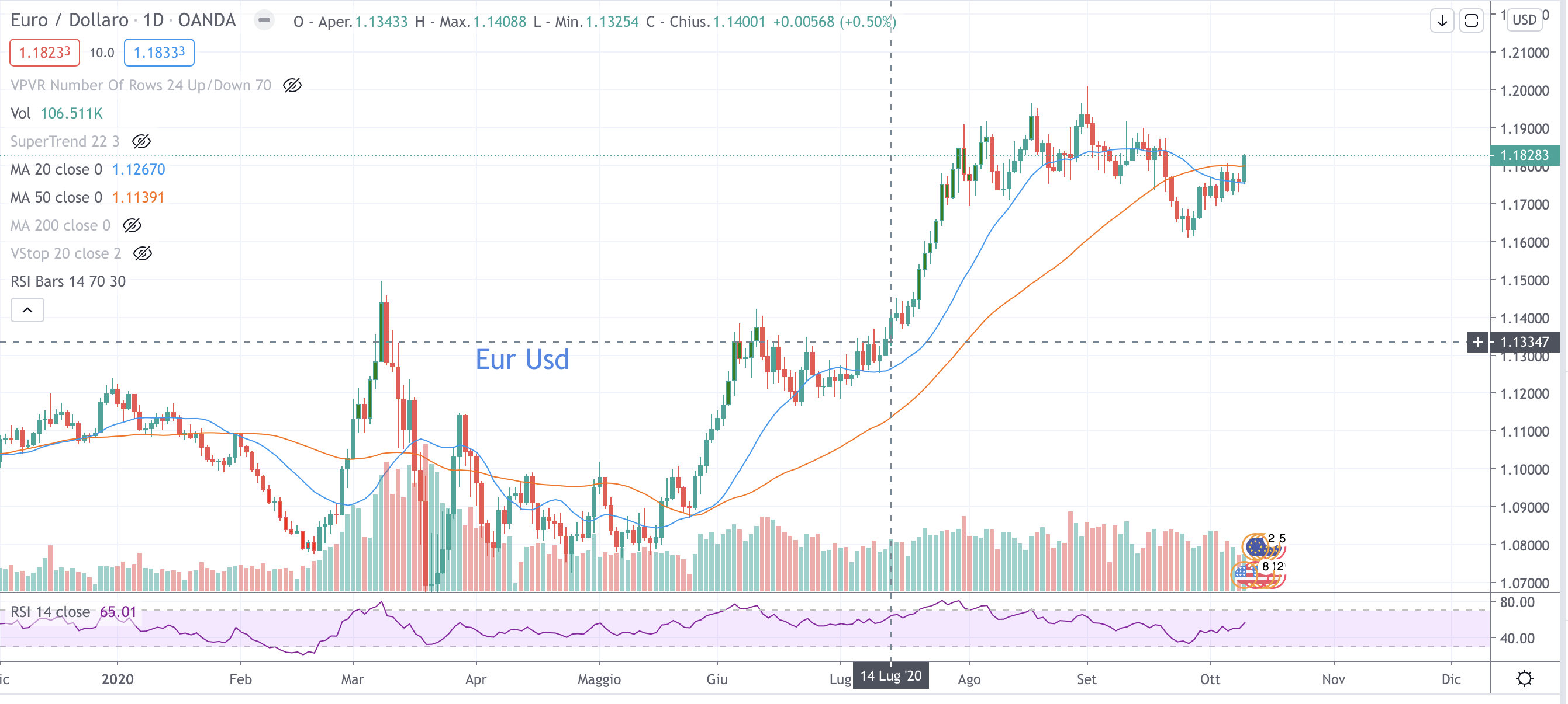 Eur Usd