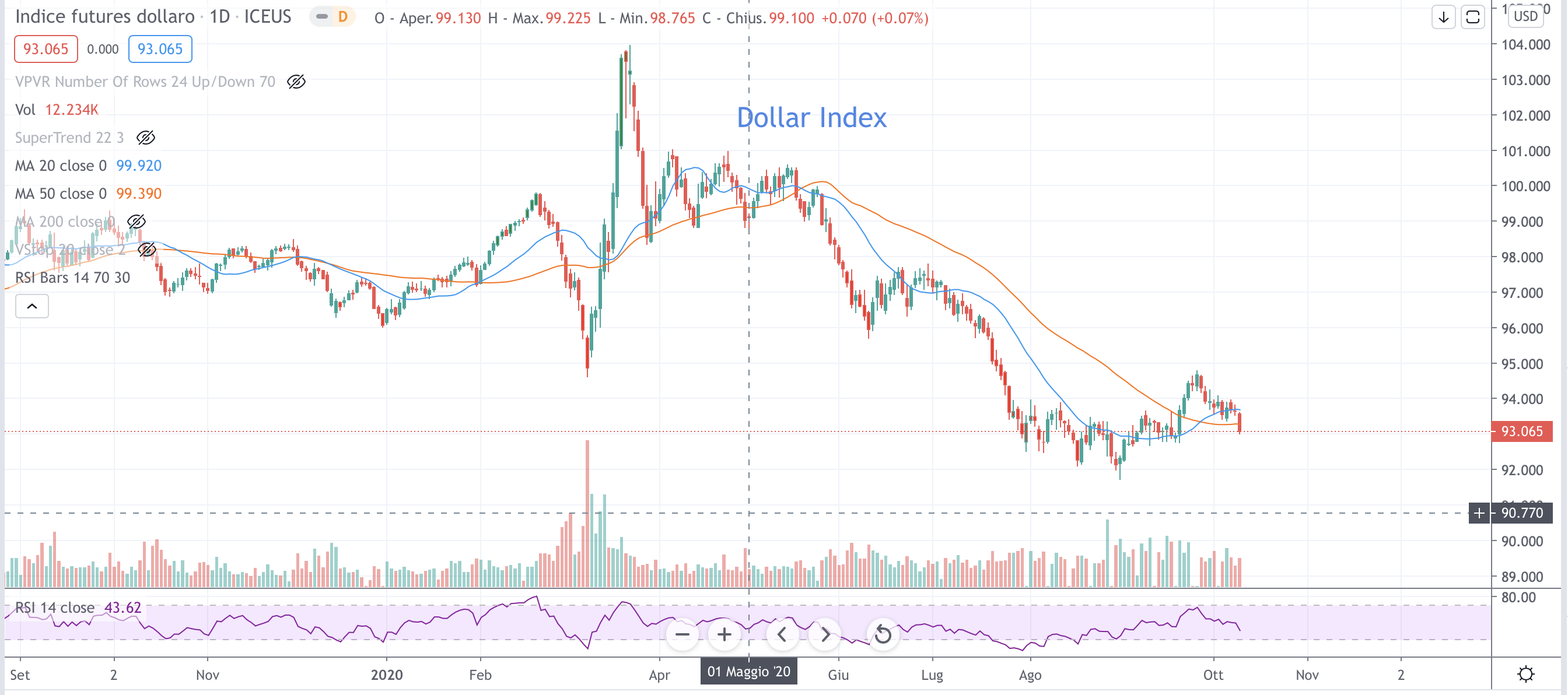 Dollar Index