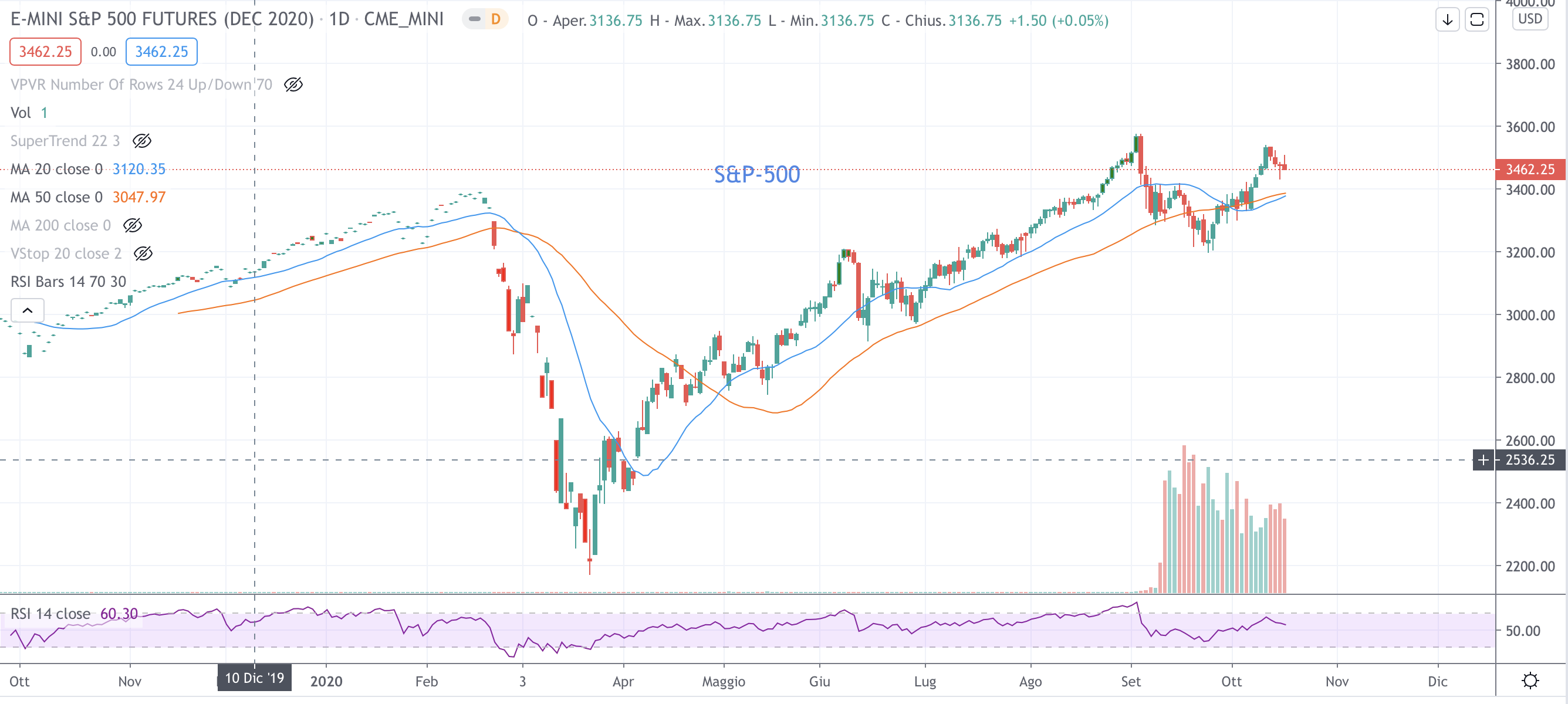S&P-500