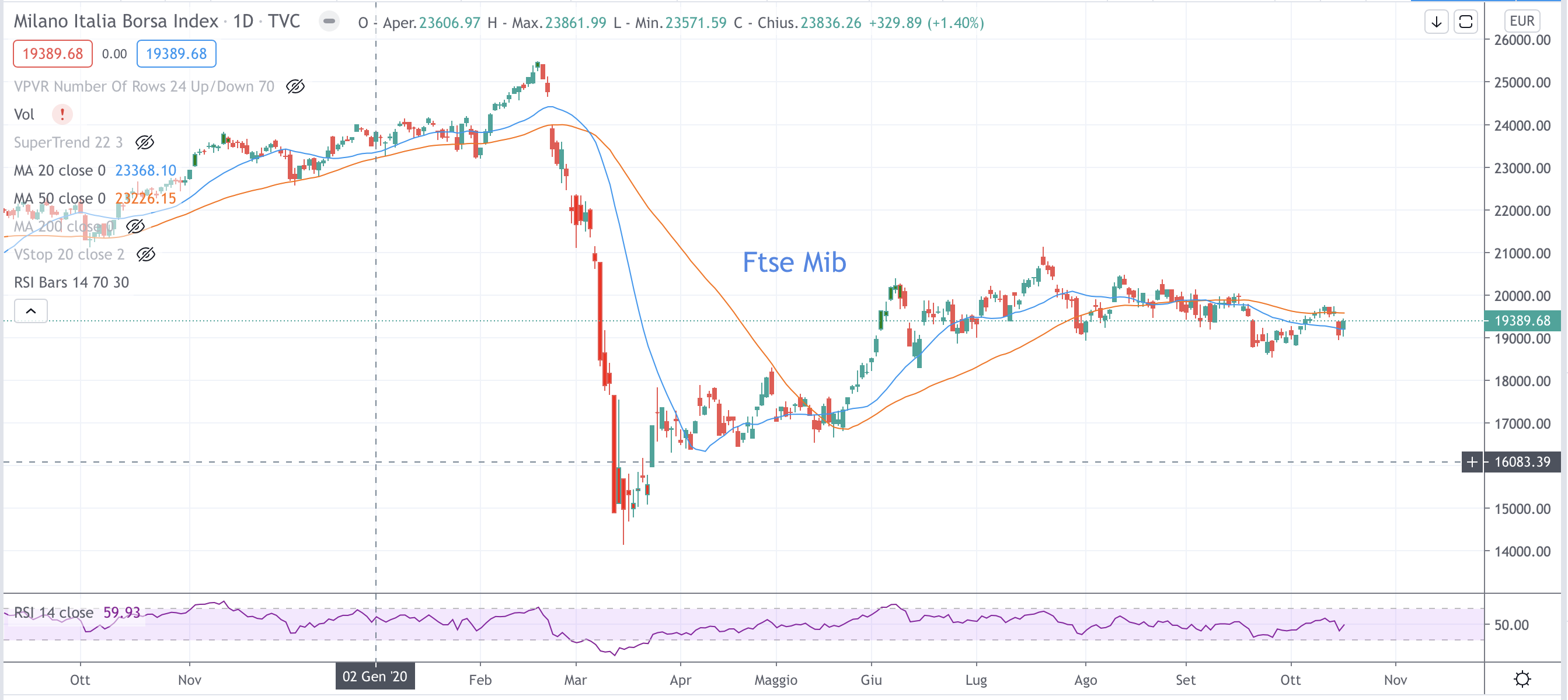Ftse Mib