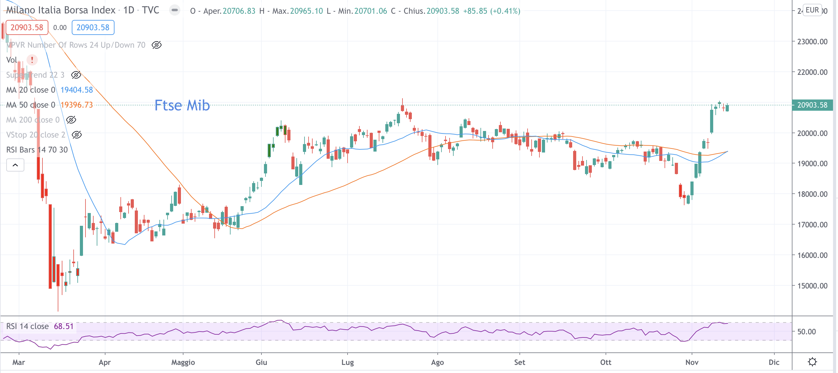 Ftse Mib