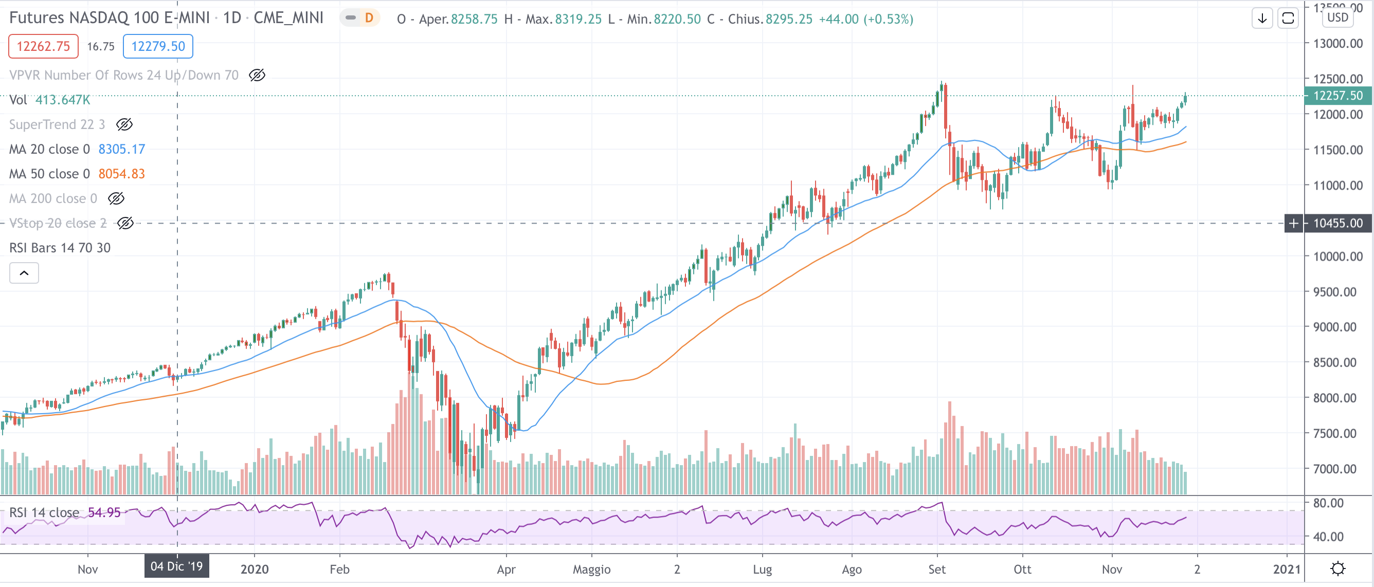 Nasdaq 100