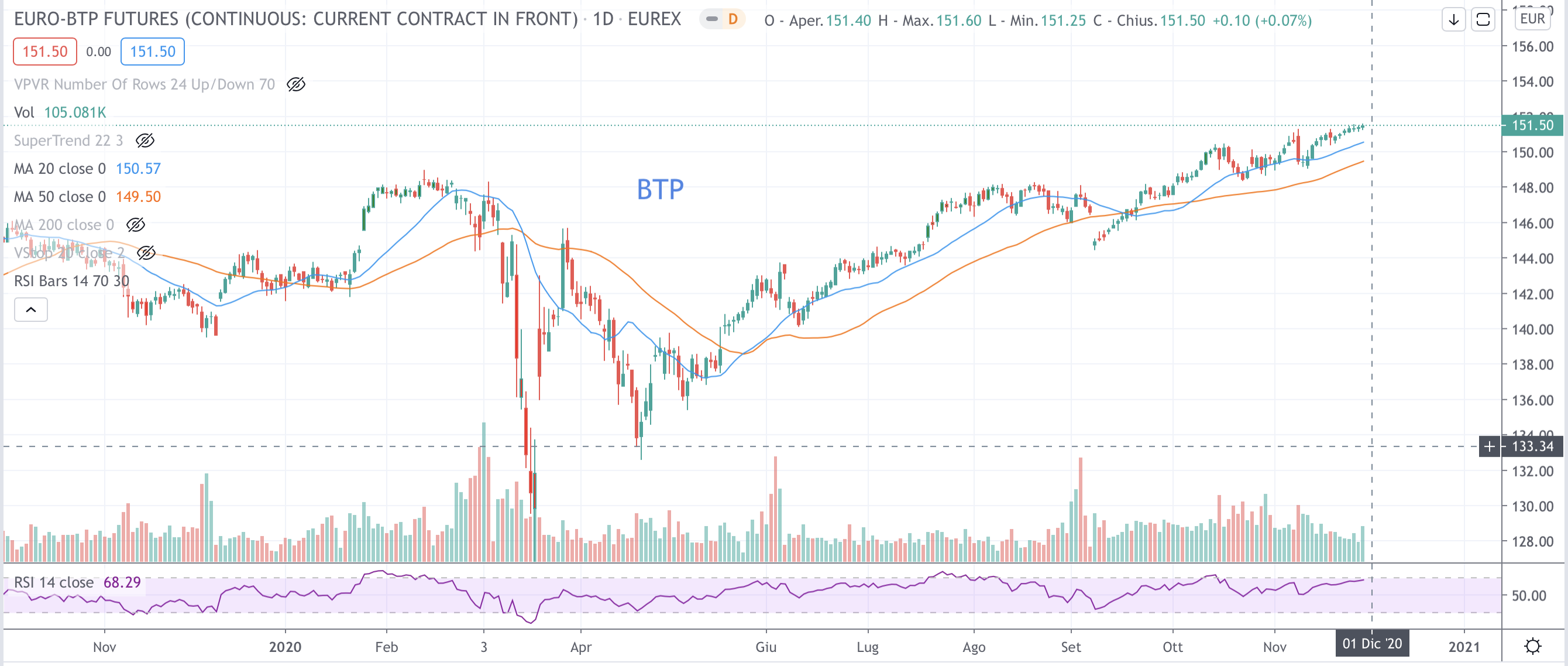 BTP