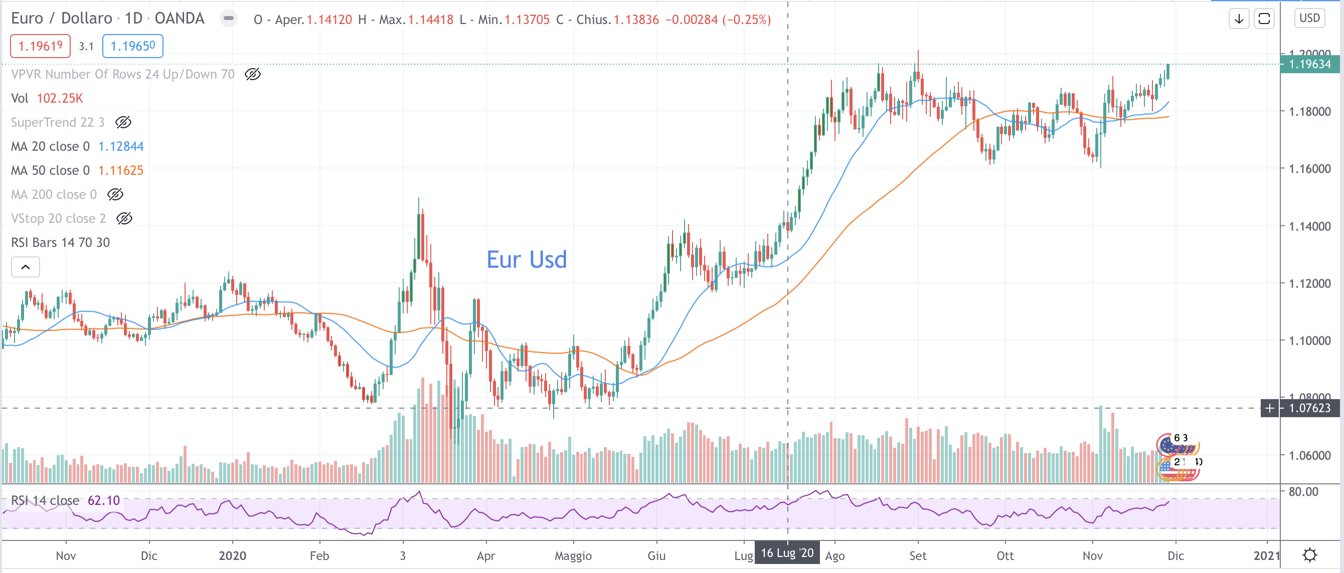 Eur Usd