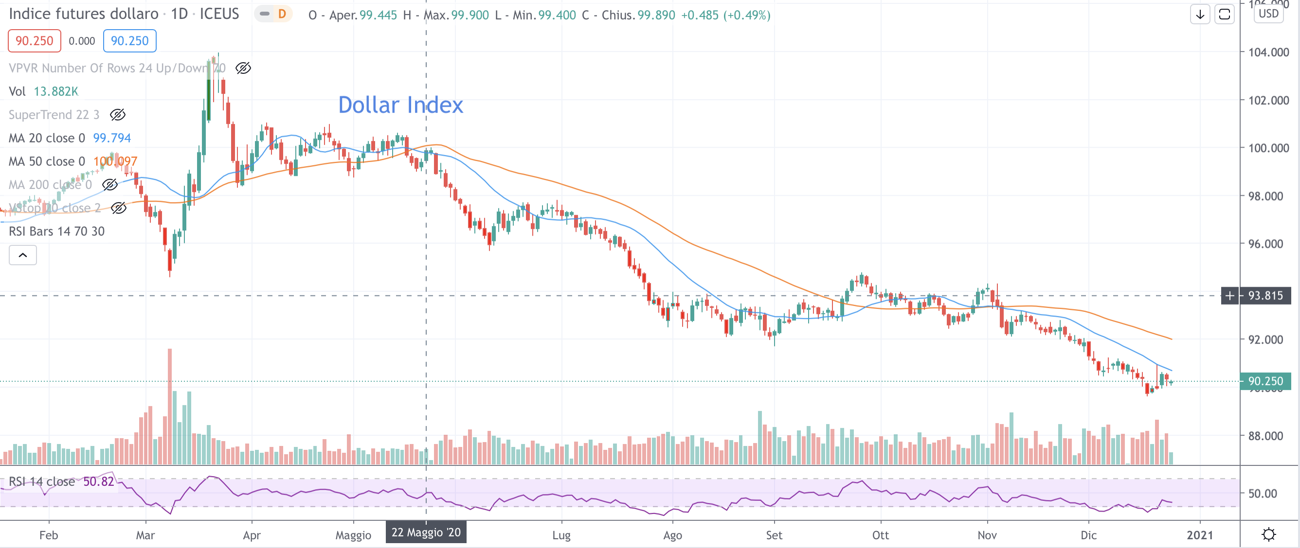 Dollar index