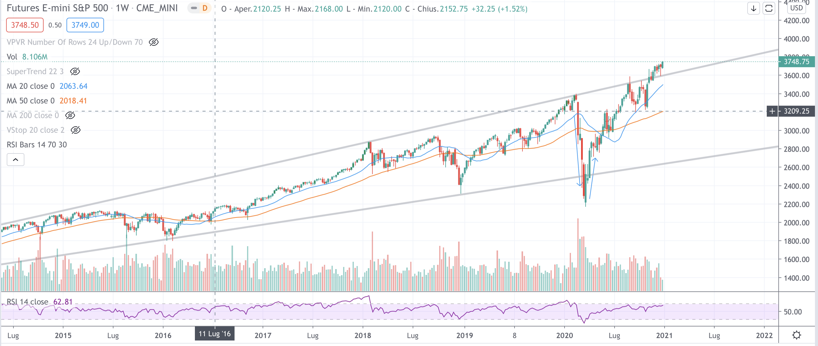 S&P-500