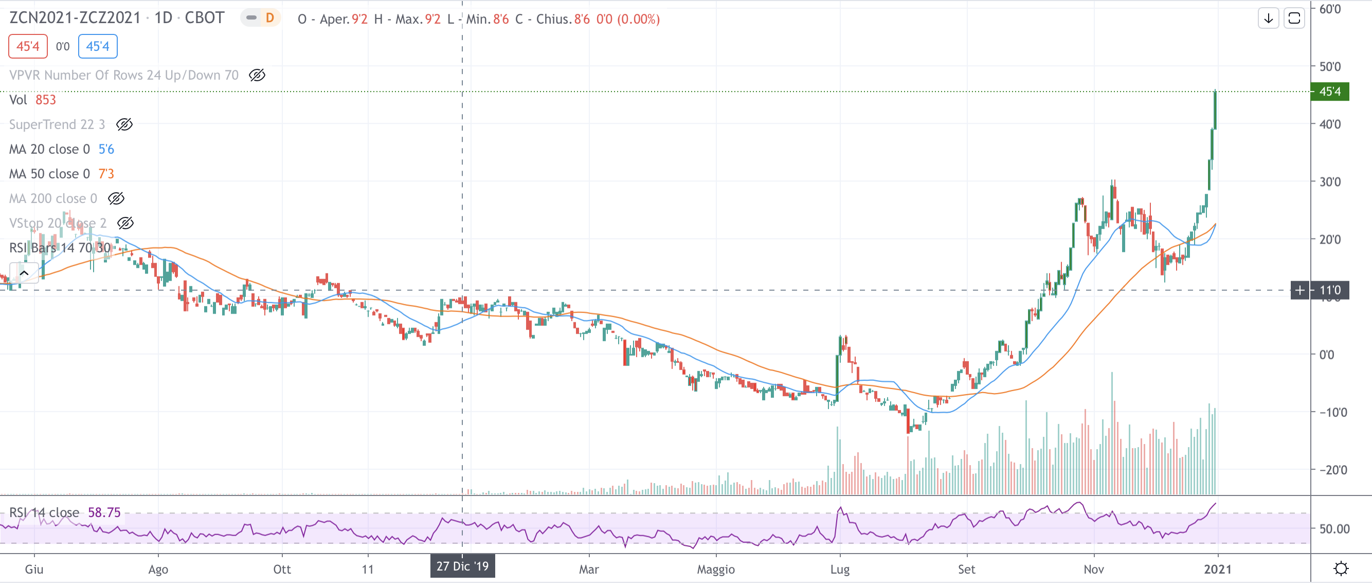 Corn Spread