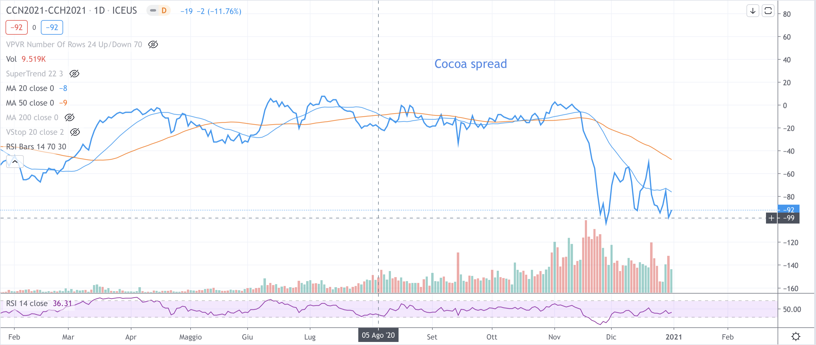 Cocoa spread